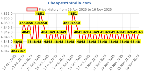 moglix.com RA Accessories Black SC Project Mini2 Silencer Exhaust for Honda CBR250R ra accessories Price History Graph from 29 Apr 2025 to 16 Nov 2025