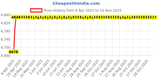 moglix.com RA Accessories Black SC Project Mini2 Silencer Exhaust for Honda CBZ ra accessories Price History Graph from 8 Apr 2025 to 16 Nov 2025