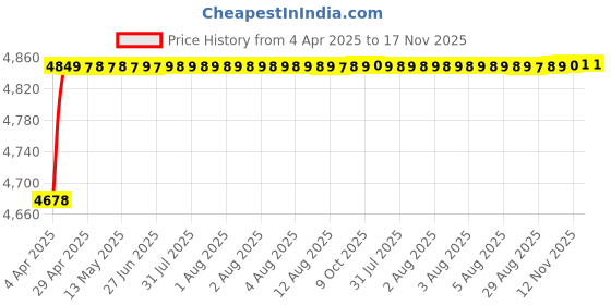 moglix.com RA Accessories Black SC Project Mini2 Silencer Exhaust for Honda CBZ XTreme ra accessories Price History Graph from 4 Apr 2025 to 17 Nov 2025