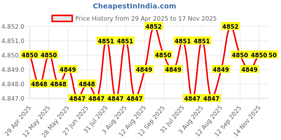moglix.com RA Accessories Black SC Project Mini2 Silencer Exhaust for Honda Dream Yuga New ra accessories Price History Graph from 29 Apr 2025 to 16 Nov 2025