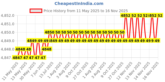 moglix.com RA Accessories Black SC Project Mini2 Silencer Exhaust for Honda HORNET ra accessories Price History Graph from 11 May 2025 to 16 Nov 2025
