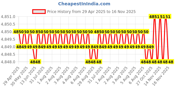moglix.com RA Accessories Black SC Project Mini2 Silencer Exhaust for Honda REPSOL ra accessories Price History Graph from 29 Apr 2025 to 16 Nov 2025