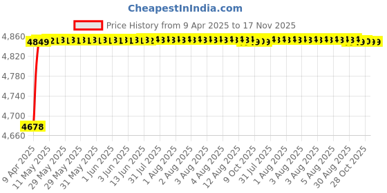 moglix.com RA Accessories Black SC Project Mini2 Silencer Exhaust for Honda Unicorn ra accessories Price History Graph from 9 Apr 2025 to 17 Nov 2025