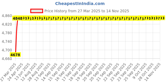 moglix.com RA Accessories Black SC Project Mini2 Silencer Exhaust for Hyosung Aquila Pro ra accessories Price History Graph from 27 Mar 2025 to 11 Nov 2025
