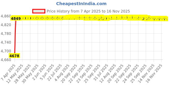 moglix.com RA Accessories Black SC Project Mini2 Silencer Exhaust for Hyosung GV250 Aquila ra accessories Price History Graph from 7 Apr 2025 to 16 Nov 2025