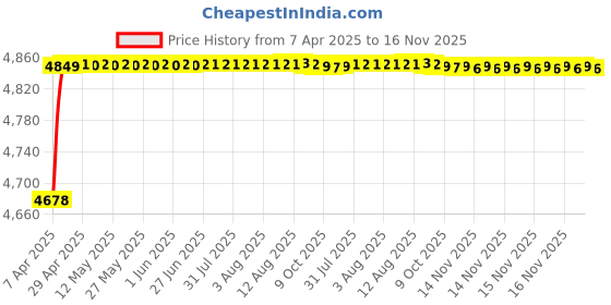 moglix.com RA Accessories Black SC Project Mini2 Silencer Exhaust for Hyosung ST 7 ra accessories Price History Graph from 7 Apr 2025 to 16 Nov 2025