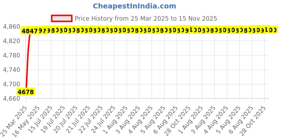 moglix.com RA Accessories Black SC Project Mini2 Silencer Exhaust for Kawasaki 4S Champion ra accessories Price History Graph from 25 Mar 2025 to 15 Nov 2025