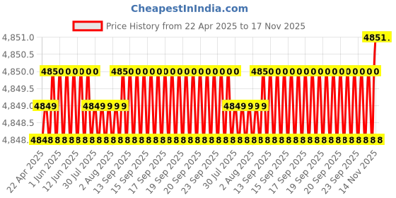 moglix.com RA Accessories Black SC Project Mini2 Silencer Exhaust for Kawasaki ER6n ra accessories Price History Graph from 22 Apr 2025 to 17 Nov 2025