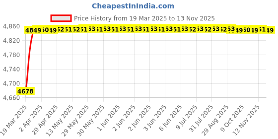 moglix.com RA Accessories Black SC Project Mini2 Silencer Exhaust for Kawasaki Ninja 1000 ra accessories Price History Graph from 19 Mar 2025 to 12 Nov 2025