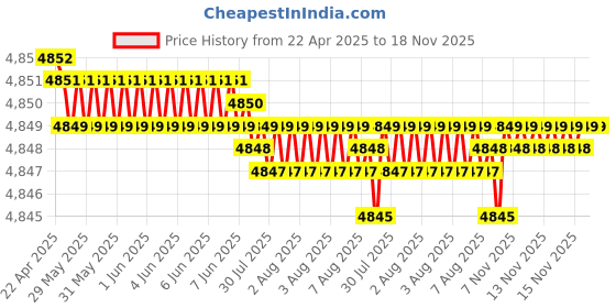 moglix.com RA Accessories Black SC Project Mini2 Silencer Exhaust for Kawasaki Z1000 ra accessories Price History Graph from 22 Apr 2025 to 17 Nov 2025