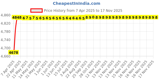moglix.com RA Accessories Black SC Project Mini2 Silencer Exhaust for Kinetic Boss 115 ra accessories Price History Graph from 7 Apr 2025 to 16 Nov 2025