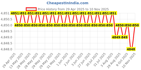 moglix.com RA Accessories Black SC Project Mini2 Silencer Exhaust for Kinetic Challenger ra accessories Price History Graph from 29 Apr 2025 to 10 Nov 2025