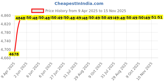 moglix.com RA Accessories Black SC Project Mini2 Silencer Exhaust for Kinetic Comet ra accessories Price History Graph from 9 Apr 2025 to 15 Nov 2025