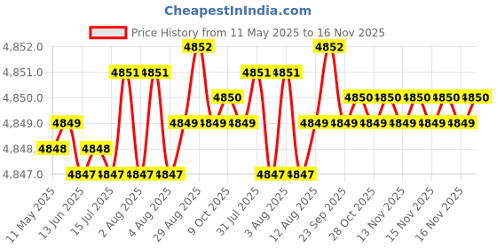 moglix.com RA Accessories Black SC Project Mini2 Silencer Exhaust for LML Beamer ra accessories Price History Graph from 11 May 2025 to 16 Nov 2025