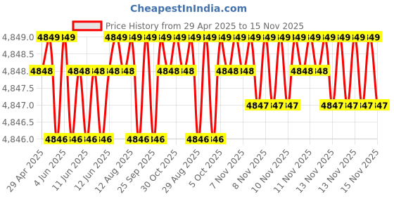 moglix.com RA Accessories Black SC Project Mini2 Silencer Exhaust for LML CRD 100 ra accessories Price History Graph from 29 Apr 2025 to 15 Nov 2025