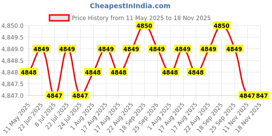 moglix.com RA Accessories Black SC Project Mini2 Silencer Exhaust for LML Energy FX ra accessories Price History Graph from 11 May 2025 to 17 Nov 2025