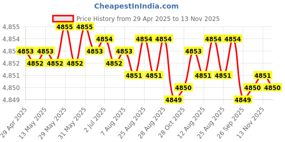 moglix.com RA Accessories Black SC Project Mini2 Silencer Exhaust for LML Freedom ra accessories Price History Graph from 29 Apr 2025 to 13 Nov 2025