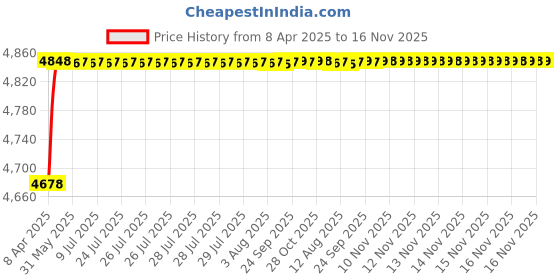 moglix.com RA Accessories Black SC Project Mini2 Silencer Exhaust for LML Freedom Prima ra accessories Price History Graph from 8 Apr 2025 to 16 Nov 2025