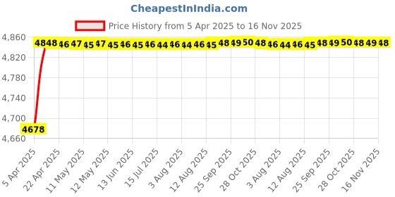 moglix.com RA Accessories Black SC Project Mini2 Silencer Exhaust for Mahindra Centuro N1 ra accessories Price History Graph from 5 Apr 2025 to 16 Nov 2025