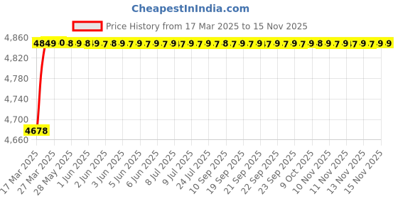 moglix.com RA Accessories Black SC Project Mini2 Silencer Exhaust for Mahindra Centuro O1 ra accessories Price History Graph from 17 Mar 2025 to 13 Nov 2025