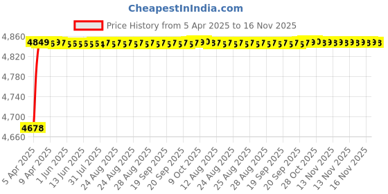 moglix.com RA Accessories Black SC Project Mini2 Silencer Exhaust for Mahindra Pantero ra accessories Price History Graph from 5 Apr 2025 to 16 Nov 2025