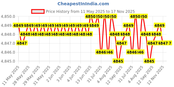 moglix.com RA Accessories Black SC Project Mini2 Silencer Exhaust for Moto Guzzi California 1400 ra accessories Price History Graph from 11 May 2025 to 17 Nov 2025