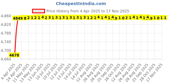 moglix.com RA Accessories Black SC Project Mini2 Silencer Exhaust for Moto Guzzi California 1400 Audace ra accessories Price History Graph from 4 Apr 2025 to 17 Nov 2025