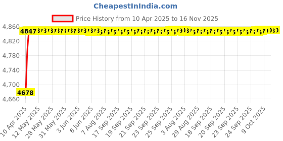 moglix.com RA Accessories Black SC Project Mini2 Silencer Exhaust for Moto Guzzi Griso ra accessories Price History Graph from 10 Apr 2025 to 16 Nov 2025