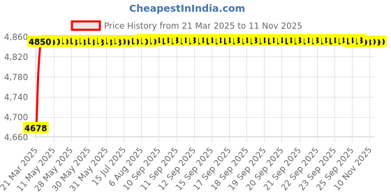 moglix.com RA Accessories Black SC Project Mini2 Silencer Exhaust for Suzuki Bandit 1250SA ra accessories Price History Graph from 21 Mar 2025 to 11 Nov 2025