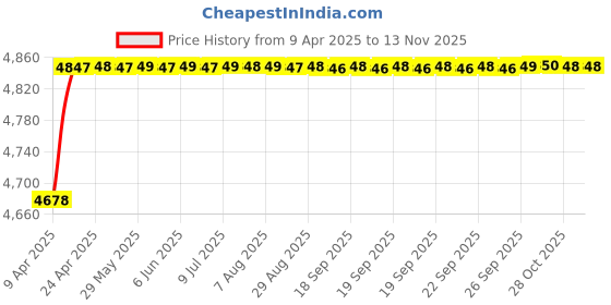 moglix.com RA Accessories Black SC Project Mini2 Silencer Exhaust for Suzuki GIXER ra accessories Price History Graph from 9 Apr 2025 to 12 Nov 2025