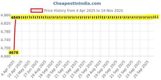 moglix.com RA Accessories Black SC Project Mini2 Silencer Exhaust for Suzuki Gixxer ra accessories Price History Graph from 4 Apr 2025 to 18 Nov 2025