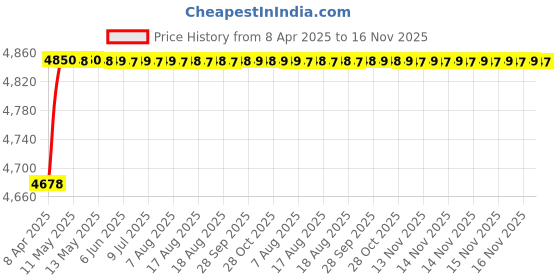 moglix.com RA Accessories Black SC Project Mini2 Silencer Exhaust for Suzuki GSX R1000 ra accessories Price History Graph from 8 Apr 2025 to 16 Nov 2025