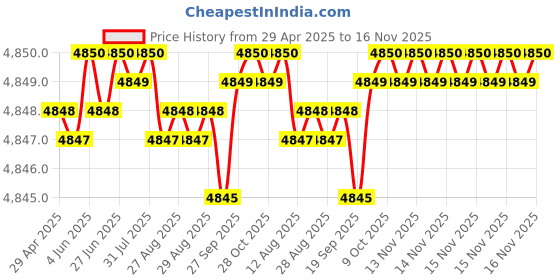 moglix.com RA Accessories Black SC Project Mini2 Silencer Exhaust for Suzuki Hayate ra accessories Price History Graph from 29 Apr 2025 to 16 Nov 2025