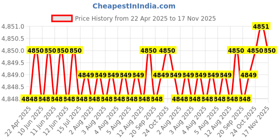 moglix.com RA Accessories Black SC Project Mini2 Silencer Exhaust for Suzuki Samurai ra accessories Price History Graph from 22 Apr 2025 to 17 Nov 2025