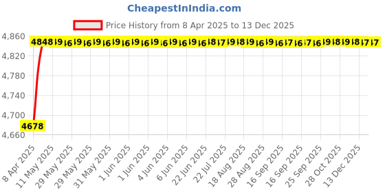 moglix.com RA Accessories Black SC Project Mini2 Silencer Exhaust for Suzuki Shaolin ra accessories Price History Graph from 8 Apr 2025 to 6 Nov 2025