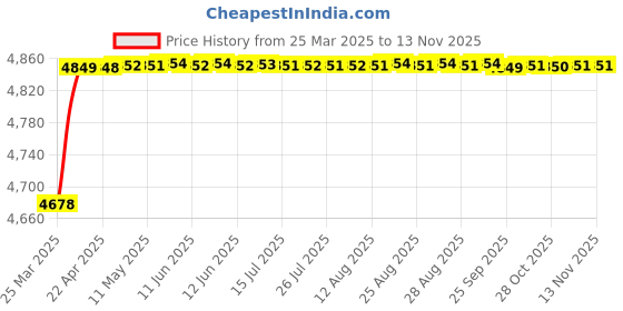 moglix.com RA Accessories Black SC Project Mini2 Silencer Exhaust for Suzuki Slingshot Plus ra accessories Price History Graph from 25 Mar 2025 to 12 Nov 2025