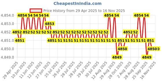 moglix.com RA Accessories Black SC Project Mini2 Silencer Exhaust for Suzuki Slingshot Plus SEU ra accessories Price History Graph from 29 Apr 2025 to 16 Nov 2025