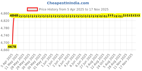 moglix.com RA Accessories Black SC Project Mini2 Silencer Exhaust for Triumph Bonneville T100 ra accessories Price History Graph from 5 Apr 2025 to 17 Nov 2025