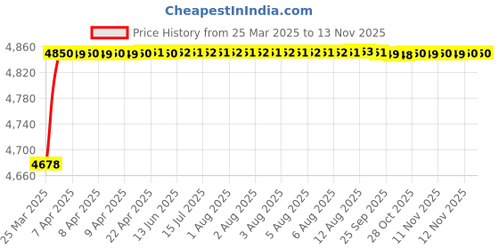 moglix.com RA Accessories Black SC Project Mini2 Silencer Exhaust for Triumph Daytona 675 ra accessories Price History Graph from 25 Mar 2025 to 12 Nov 2025