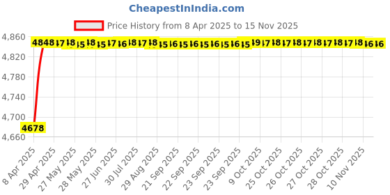 moglix.com RA Accessories Black SC Project Mini2 Silencer Exhaust for Triumph Speed Triple ra accessories Price History Graph from 8 Apr 2025 to 13 Nov 2025
