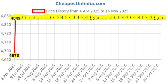 moglix.com RA Accessories Black SC Project Mini2 Silencer Exhaust for Triumph Street Twin ra accessories Price History Graph from 4 Apr 2025 to 16 Nov 2025
