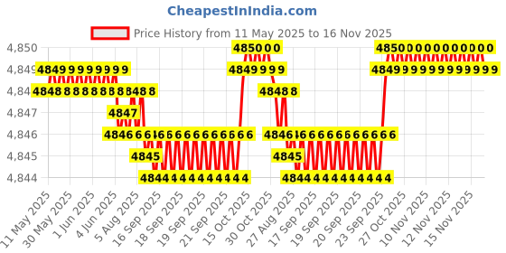 moglix.com RA Accessories Black SC Project Mini2 Silencer Exhaust for Triumph Tiger 1200 Explorer XC ra accessories Price History Graph from 11 May 2025 to 16 Nov 2025