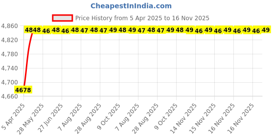 moglix.com RA Accessories Black SC Project Mini2 Silencer Exhaust for TVS Apache 160 Fi ra accessories Price History Graph from 5 Apr 2025 to 16 Nov 2025