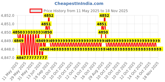 moglix.com RA Accessories Black SC Project Mini2 Silencer Exhaust for TVS Apache RTR 200 4V Carb ra accessories Price History Graph from 11 May 2025 to 17 Nov 2025