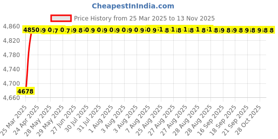 moglix.com RA Accessories Black SC Project Mini2 Silencer Exhaust for TVS Flame 125 ra accessories Price History Graph from 25 Mar 2025 to 13 Nov 2025