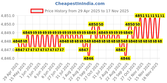 moglix.com RA Accessories Black SC Project Mini2 Silencer Exhaust for TVS Sport ra accessories Price History Graph from 29 Apr 2025 to 16 Nov 2025