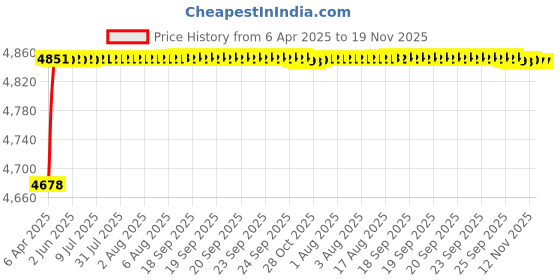 moglix.com RA Accessories Black SC Project Mini2 Silencer Exhaust for TVS Victor ra accessories Price History Graph from 6 Apr 2025 to 19 Nov 2025