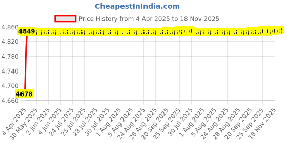 moglix.com RA Accessories Black SC Project Mini2 Silencer Exhaust for TVS Victor Edge ra accessories Price History Graph from 4 Apr 2025 to 18 Nov 2025