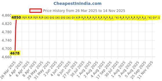moglix.com RA Accessories Black SC Project Mini2 Silencer Exhaust for TVS Victor GLX ra accessories Price History Graph from 26 Mar 2025 to 14 Nov 2025