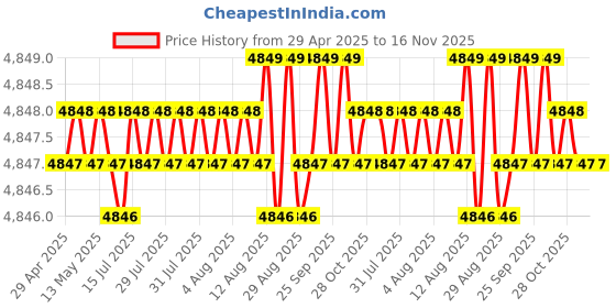 moglix.com RA Accessories Black SC Project Mini2 Silencer Exhaust for Yamaha Alba ra accessories Price History Graph from 29 Apr 2025 to 16 Nov 2025